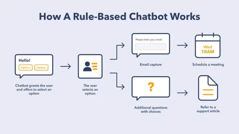 How rule-based custom chatbots follow predefined scripts.